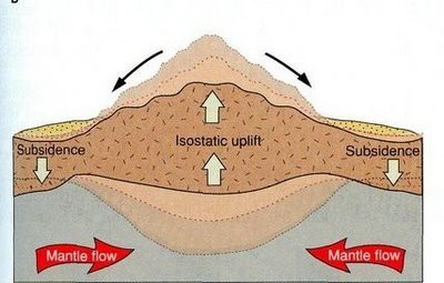 Isostasia